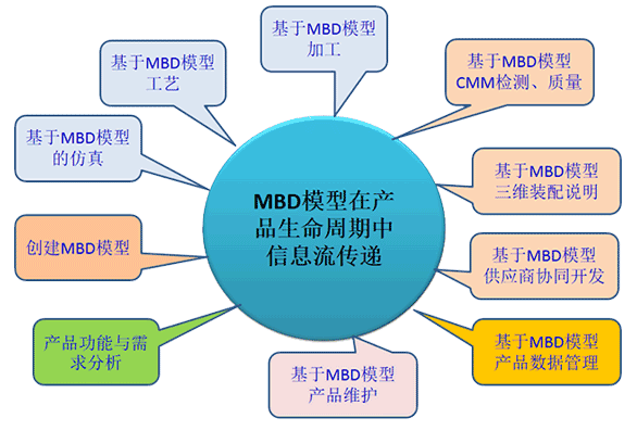 MBD模型在产品生命周期中信息的传递