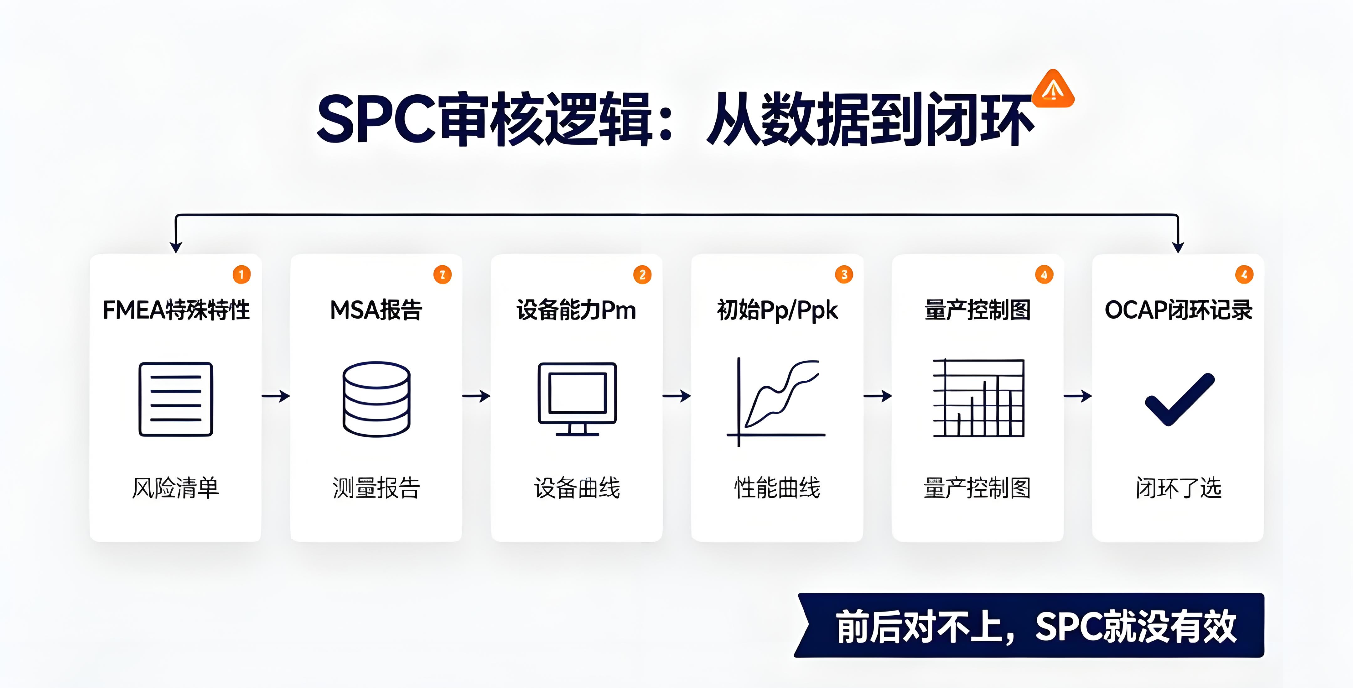 AIAG-VDASPC新版：不是换公式，是把"SPC形式主义"逼到尽头