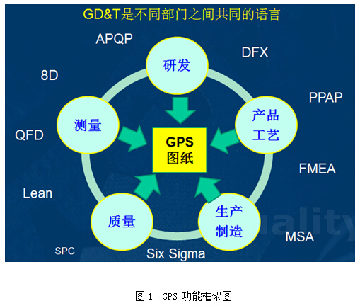 GPS-产品几何技术规范在制造业上应用剖析