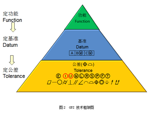 GPS-产品几何技术规范在制造业上应用剖析