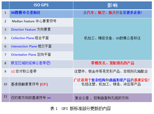 GPS-产品几何技术规范在制造业上应用剖析